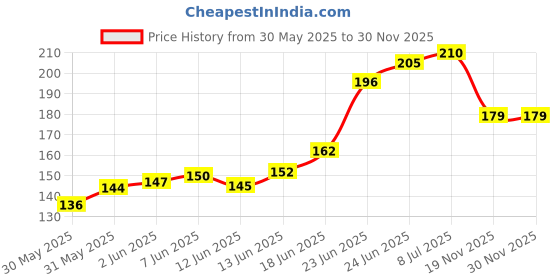 flipkart.com panchtatava Parachute Toffy Useful & Comfortable Yoga Mat Cover ONLY for Men & Women panchtatava Price History Graph from 30 May 2025 to 30 Nov 2025