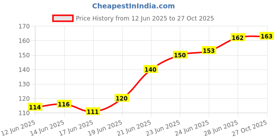 flipkart.com panchtatava Parachute_Stble_Dori.lock Exercise yoga Mat Cover Bag ONLY with Broad Strap panchtatava Price History Graph from 12 Jun 2025 to 27 Oct 2025