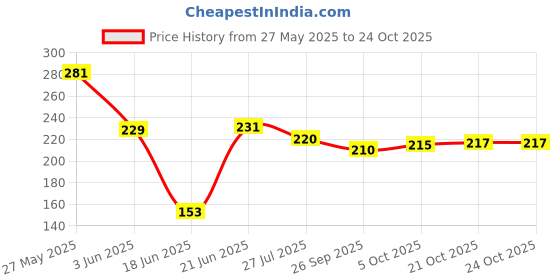 flipkart.com bluline Paradigm Non-Stick Mini Uttapam Pan / Pancake Pan , Multi Snack Maker 4 in 1 Tawa 19 cm diameter bluline Price History Graph from 27 May 2025 to 23 Oct 2025