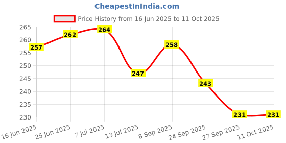 flipkart.com paradigm pictures 5 bell 4 pipe windchime with good sound -positive energy items Aluminium Windchime paradigm pictures Price History Graph from 16 Jun 2025 to 11 Oct 2025
