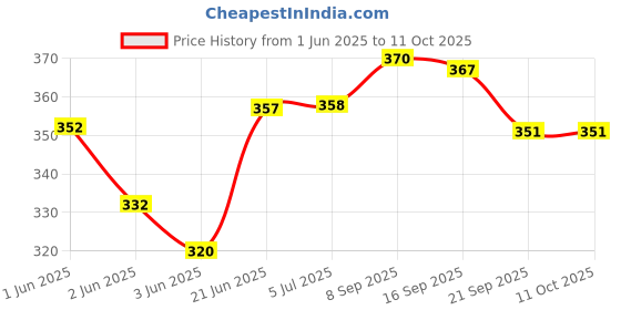 flipkart.com paradigm pictures 7 pipe windchime for home with positive energy - (GOOD SOUND) Wood Windchime paradigm pictures Price History Graph from 1 Jun 2025 to 11 Oct 2025