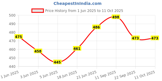 flipkart.com paradigm pictures 8 pipe bamboo wind chime Bamboo Windchime paradigm pictures Price History Graph from 1 Jun 2025 to 11 Oct 2025