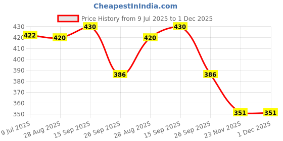 flipkart.com paradigm pictures bamboo windchime for positive energy Wood Windchime paradigm pictures Price History Graph from 9 Jul 2025 to 30 Nov 2025