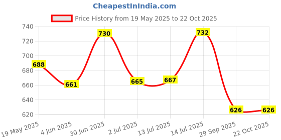 flipkart.com paradigm pictures Big windchime with sound Aluminium Windchime paradigm pictures Price History Graph from 19 May 2025 to 21 Oct 2025