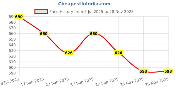 flipkart.com paradigm pictures Home decoration items- 18 pipe Good sound windchime Aluminium Windchime paradigm pictures Price History Graph from 3 Jul 2025 to 28 Nov 2025