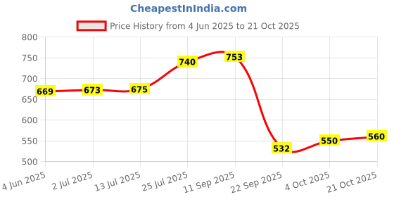 flipkart.com paradigm pictures home decoration items- 18 pipe windchime with good sound Aluminium, Wood Windchime paradigm pictures Price History Graph from 4 Jun 2025 to 21 Oct 2025