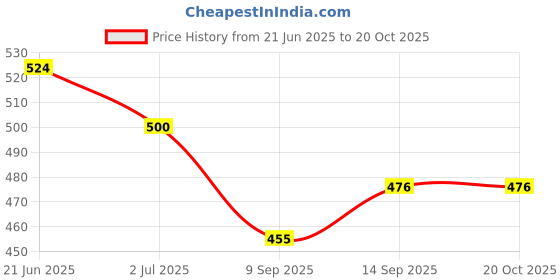 flipkart.com paradigm pictures Stainless Steel Wine Glass Rack Holder Upside Down Stainless Steel Glass Holder paradigm pictures Price History Graph from 21 Jun 2025 to 20 Oct 2025