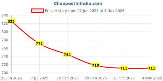flipkart.com asian Paradise-06 Sneakers,Loafers,Casuals,Stylish With Extra Comfort Sneakers For Women asian Price History Graph from 22 Jun 2025 to 4 Nov 2025
