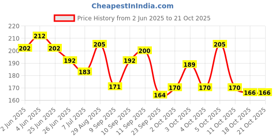 flipkart.com fogg PARADISE 120ML Body Spray-For Women fogg Price History Graph from 2 Jun 2025 to 20 Oct 2025