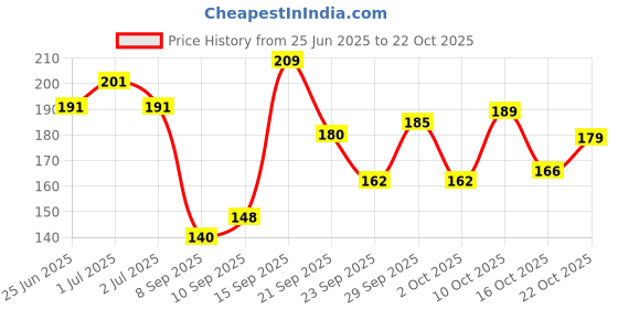 flipkart.com fogg (PARADISE) - 120ml - PAR-01 Body Spray-For Women fogg Price History Graph from 25 Jun 2025 to 22 Oct 2025