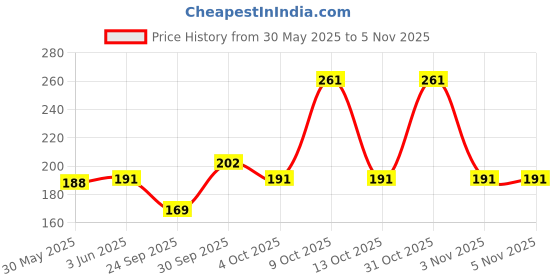 flipkart.com fogg Paradise -175ml Body Spray-For Women fogg Price History Graph from 30 May 2025 to 5 Nov 2025
