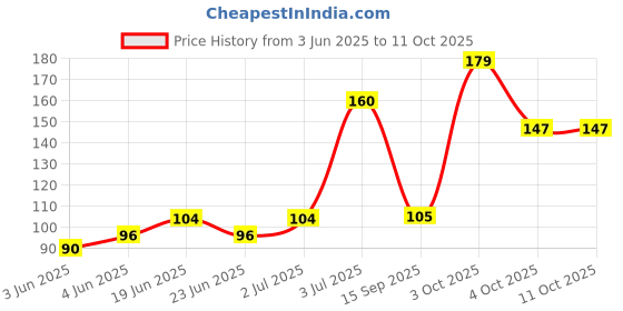 flipkart.com Paradise 2 Spiral 1.5 Meter Full Size Data Cable Protector Price History Graph from 3 Jun 2025 to 9 Oct 2025