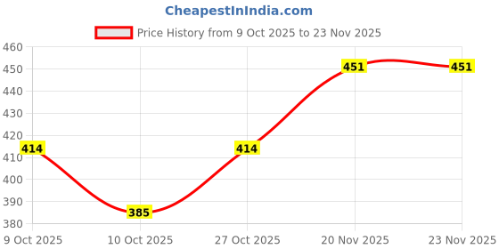 flipkart.com paradise 24 pc Set Heavy Stone French Artificial Nails paradise Price History Graph from 9 Oct 2025 to 22 Nov 2025