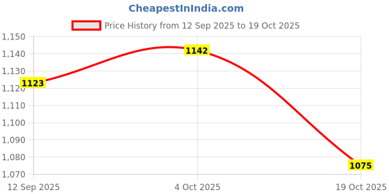 flipkart.com paradise 55000 mAh 22 W With MagSafe Compact Pocket Size Power Bank paradise Price History Graph from 12 Sep 2025 to 19 Oct 2025