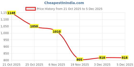 flipkart.com paradise 62000 mAh 18 W With MagSafe Compact Pocket Size Power Bank paradise Price History Graph from 21 Oct 2025 to 3 Dec 2025