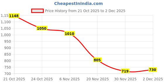 flipkart.com paradise 62000 mAh 18 W With MagSafe Compact Pocket Size Power Bank paradise Price History Graph from 21 Oct 2025 to 2 Dec 2025
