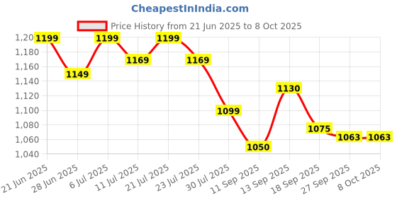 flipkart.com paradise 65000 mAh 18 W With MagSafe Compact Pocket Size Power Bank paradise Price History Graph from 21 Jun 2025 to 8 Oct 2025