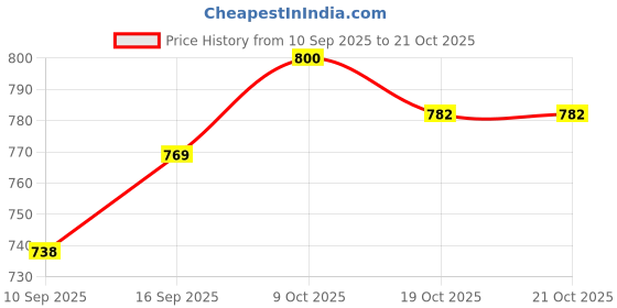 flipkart.com fogg Paradise Body Spray Body Spray - For Women fogg Price History Graph from 10 Sep 2025 to 21 Oct 2025