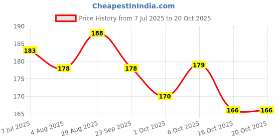 flipkart.com fogg paradise Deodorant Spray - For Men fogg Price History Graph from 7 Jul 2025 to 20 Oct 2025