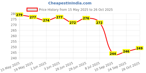flipkart.com paradise fashion Women Black Hand-held Bag paradise fashion Price History Graph from 15 May 2025 to 26 Oct 2025