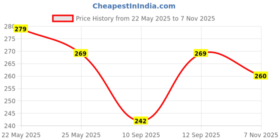flipkart.com paradise fashion Women Pink Messenger Bag paradise fashion Price History Graph from 22 May 2025 to 7 Nov 2025