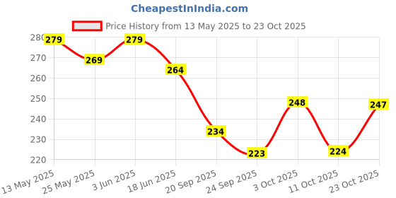 flipkart.com paradise fashion Women Pink Shoulder Bag paradise fashion Price History Graph from 13 May 2025 to 23 Oct 2025