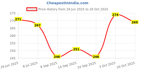 flipkart.com paradise fashion Women Tan Shoulder Bag paradise fashion Price History Graph from 29 Jun 2025 to 20 Oct 2025