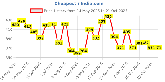 flipkart.com fogg PARADISE FOR WOMEN PACK OF 2 Perfume-240 ml fogg Price History Graph from 14 May 2025 to 21 Oct 2025