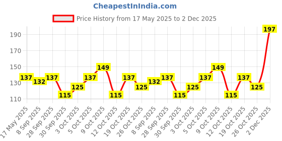 flipkart.com fogg Paradise Fragrant Deodorant Spray-For Women fogg Price History Graph from 17 May 2025 to 2 Dec 2025