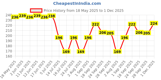 flipkart.com paradise handloom textile Cotton Door Mat paradise handloom textile Price History Graph from 18 May 2025 to 1 Dec 2025