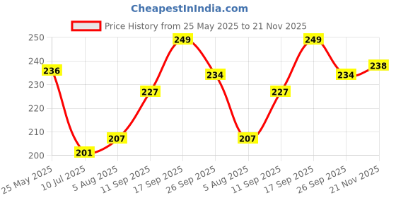 flipkart.com paradise handloom textile Cotton Door Mat paradise handloom textile Price History Graph from 25 May 2025 to 21 Nov 2025