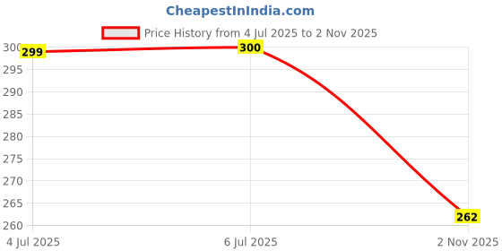 flipkart.com paradise handloom textile Polyester Door Mat paradise handloom textile Price History Graph from 4 Jul 2025 to 2 Nov 2025