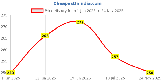 flipkart.com paradise home decor Front Loading Washing MachineCover paradise home decor Price History Graph from 1 Jun 2025 to 24 Nov 2025