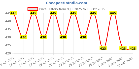 flipkart.com PARADISE INTERNATIONAL GREEN LESER LIGHT POINTER LONG RANGE Price History Graph from 9 Jul 2025 to 10 Oct 2025