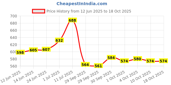 flipkart.com fogg Paradise No Gas Body Spray - For Men fogg Price History Graph from 12 Jun 2025 to 18 Oct 2025