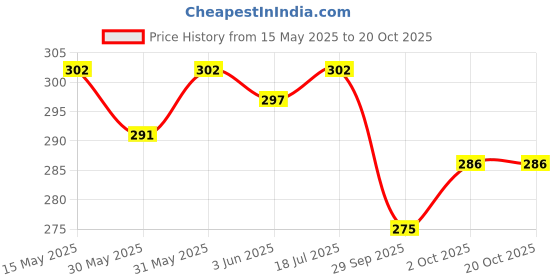 flipkart.com fogg Paradise No Gas Body Spray-For Women fogg Price History Graph from 15 May 2025 to 20 Oct 2025