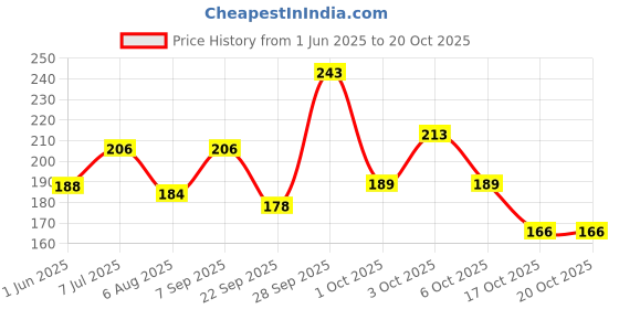 flipkart.com fogg Paradise No Gas Body Spray - For Women fogg Price History Graph from 1 Jun 2025 to 20 Oct 2025