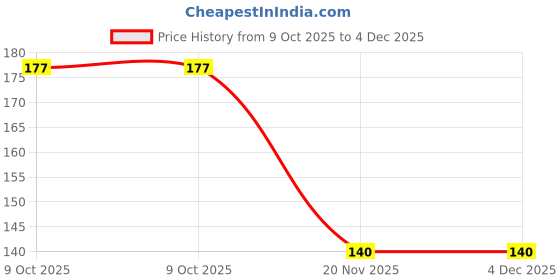 flipkart.com Paradise sales Double sided Metal Mobile Holder Mobile Holder Price History Graph from 9 Oct 2025 to 4 Dec 2025