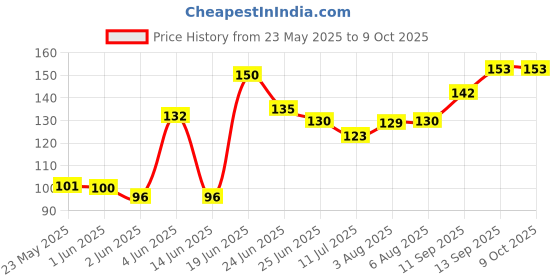 flipkart.com Paradise Spiral 1.5 Meter Full Size Data Cable Protector Price History Graph from 23 May 2025 to 9 Oct 2025