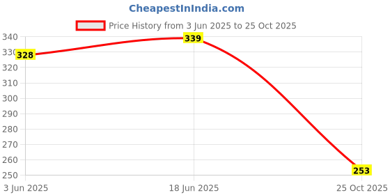 flipkart.com paradise tools india Combination Plier 8-inch Black Combo Pack Lineman Plier paradise tools india Price History Graph from 3 Jun 2025 to 25 Oct 2025