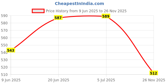 flipkart.com paradise tools india Jewellery Making Complete Tool Combo Set- All Cutters & Pliers (JK-6-BT) paradise tools india Price History Graph from 9 Jun 2025 to 26 Nov 2025