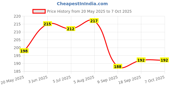 flipkart.com paradise tools india Jewellery Making Cutting and Bending Tool Set (Round Nose and Bugla Katiya) paradise tools india Price History Graph from 20 May 2025 to 7 Oct 2025