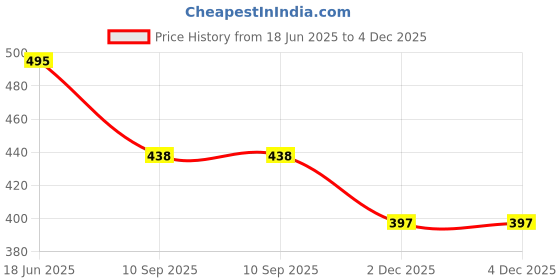 flipkart.com paradise tools india Jewellery Making Pliers and Cutters paradise tools india Price History Graph from 18 Jun 2025 to 4 Dec 2025
