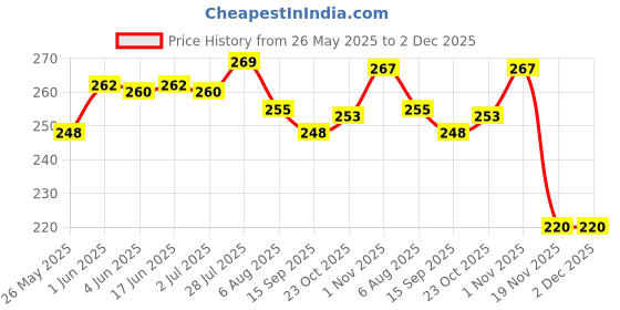 flipkart.com paradise tools india Jewellery Making Pliers Combo Flat, Round and Side Cutter Nose Plier - (Jew-Kit-3 Pcs. Bugla) paradise tools india Price History Graph from 26 May 2025 to 2 Dec 2025