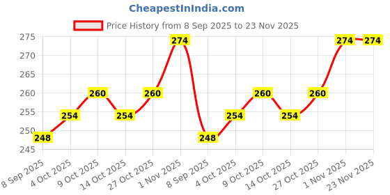 flipkart.com paradise tools india Silk Thread Jewellery Making Pliers and Cutter Combo Flat, Round and Side Cutter/Kadicut Nose Plier - Pack of 3 Pieces (JK-3 Mini Super-Blue) paradise tools india Price History Graph from 8 Sep 2025 to 23 Nov 2025