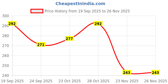 flipkart.com paradise tools india Silk Thread Jewellery Making Pliers Combo Long Nose, Round and Side Cutter/Kadicut Plier - Pack of 3 Pieces paradise tools india Price History Graph from 19 Sep 2025 to 26 Nov 2025