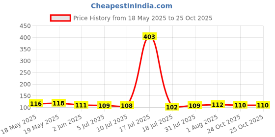 flipkart.com paradise Women Everyday Lightly Padded Bra paradise Price History Graph from 18 May 2025 to 25 Oct 2025