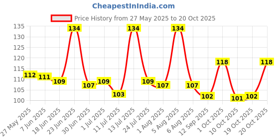 flipkart.com paradise Women Everyday Lightly Padded Bra paradise Price History Graph from 27 May 2025 to 20 Oct 2025
