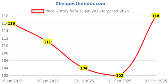 flipkart.com paradise Women Everyday Lightly Padded Bra paradise Price History Graph from 16 Jun 2025 to 22 Oct 2025