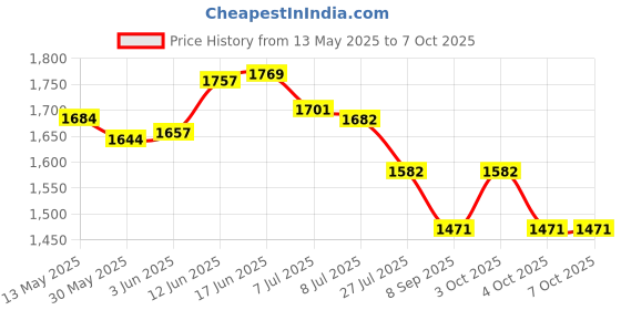 flipkart.com paradiya sales Fitness-1 Mini Pedal Exerciser Cycle Mini Pedal Exerciser Cycle paradiya sales Price History Graph from 13 May 2025 to 7 Oct 2025